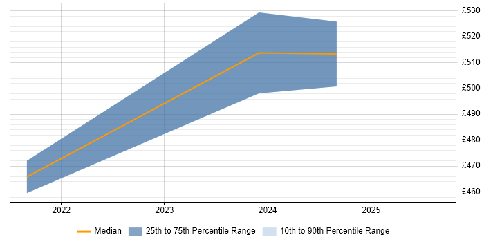 Contractor daily rate distribution trend for jobs in Cheshire citing Low-Code