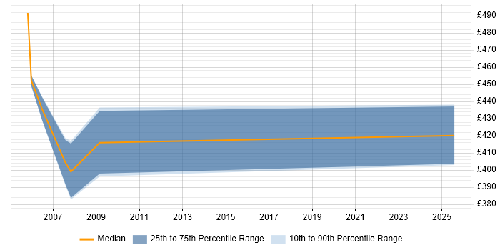 Contractor daily rate distribution trend for jobs in Cheshire citing LSMW