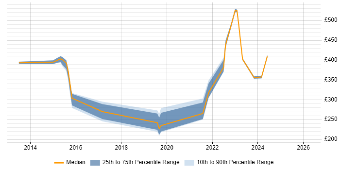 Contractor daily rate distribution trend for jobs in Cheshire citing Mac OS