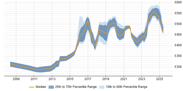 Contractor daily rate distribution trend for jobs in Macclesfield citing Agile Contractor daily rate distribution trend for jobs in Macclesfield citing Agile