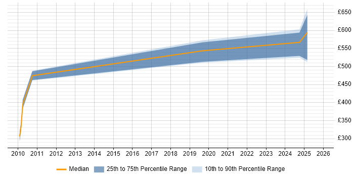 Contractor daily rate distribution trend for jobs in Macclesfield citing Algorithms