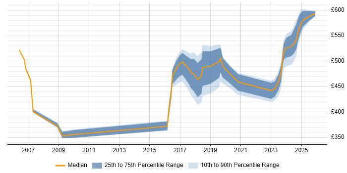 Contractor daily rate distribution trend for jobs in Macclesfield citing Analytics