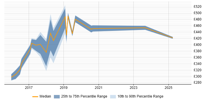 Contractor daily rate distribution trend for jobs in Macclesfield citing AngularJS