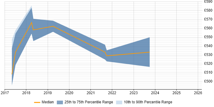 Contractor daily rate distribution trend for jobs in Macclesfield citing Ansible