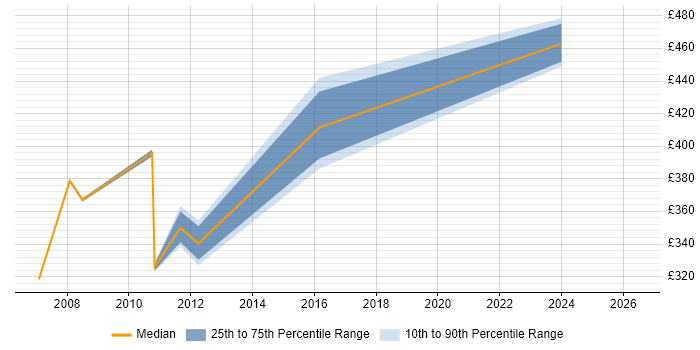 Contractor daily rate distribution trend for jobs in Macclesfield citing Apache