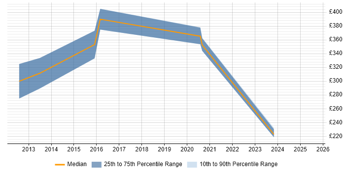 Contractor daily rate distribution trend for jobs in Macclesfield citing Apple iOS