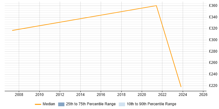 Contractor daily rate distribution trend for jobs in Macclesfield citing Apple
