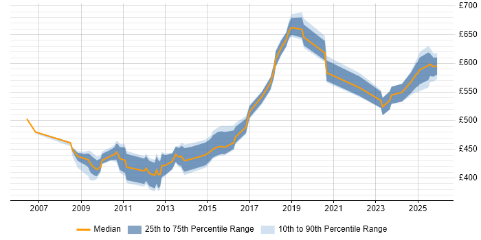 Contractor daily rate distribution trend for Architect job vacancies in Macclesfield