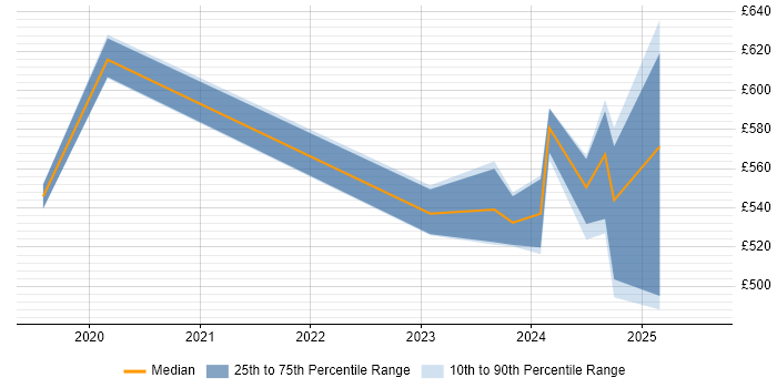 Contractor daily rate distribution trend for jobs in Macclesfield citing Artificial Intelligence Contractor daily rate distribution trend for jobs in Macclesfield citing Artificial Intelligence