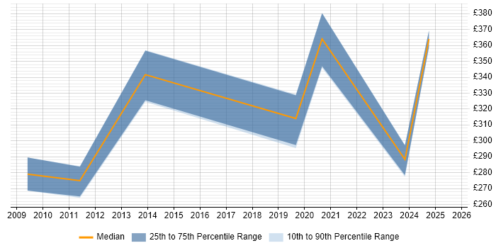 Contractor daily rate distribution trend for jobs in Macclesfield citing Asset Management