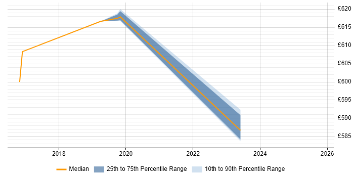 Contractor daily rate distribution trend for jobs in Macclesfield citing AWS Certification