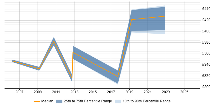 Contractor daily rate distribution trend for jobs in Macclesfield citing Banking