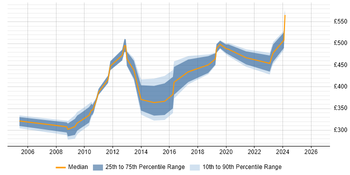 Contractor daily rate distribution trend for jobs in Macclesfield citing Business Case