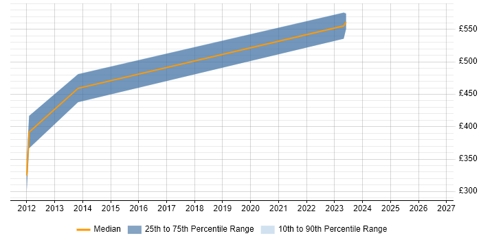 Contractor daily rate distribution trend for jobs in Macclesfield citing Business Continuity