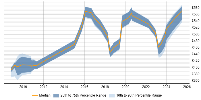 Contractor daily rate distribution trend for jobs in Macclesfield citing Business Intelligence