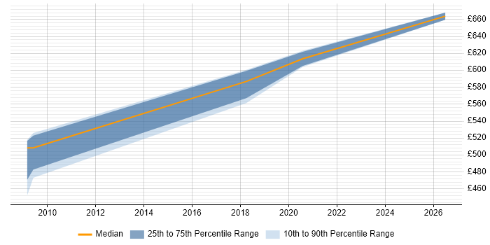 Contractor daily rate distribution trend for jobs in Macclesfield citing BusinessObjects Business Intelligence