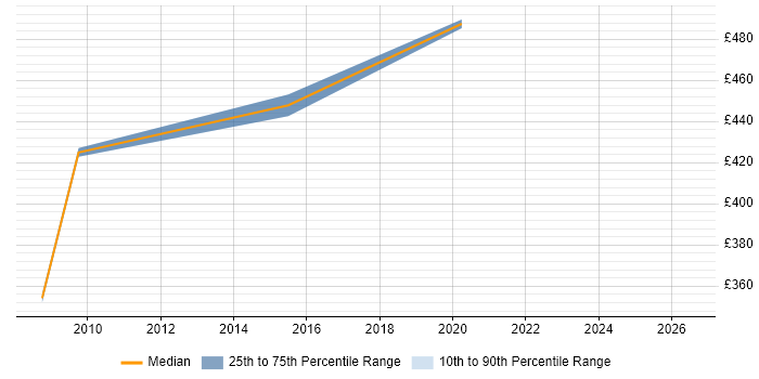 Contractor daily rate distribution trend for jobs in Macclesfield citing Case Management