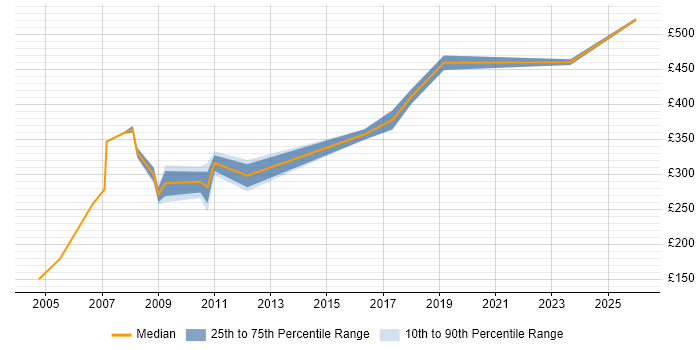 Contractor daily rate distribution trend for jobs in Macclesfield citing Change Control