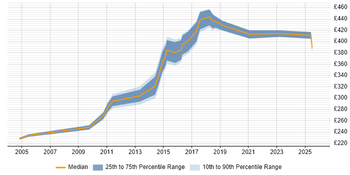 Contractor daily rate distribution trend for jobs in Macclesfield citing Cisco