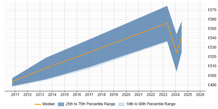 Contractor daily rate distribution trend for jobs in Macclesfield citing Cloud Computing