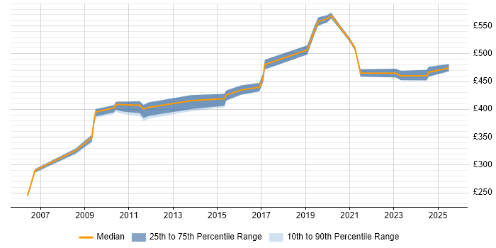 Contractor daily rate distribution trend for jobs in Macclesfield citing Coaching