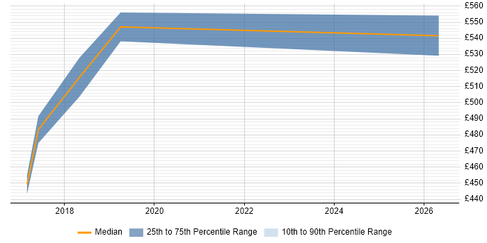 Contractor daily rate distribution trend for jobs in Macclesfield citing Code Quality