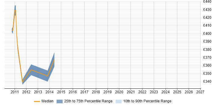 Contractor daily rate distribution trend for jobs in Macclesfield citing Cognizant