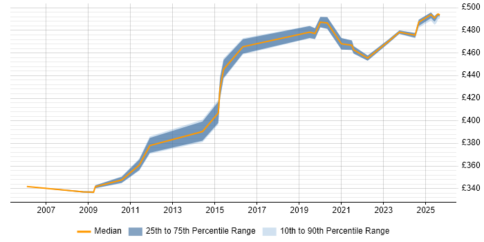 Contractor daily rate distribution trend for jobs in Macclesfield citing Continuous Improvement