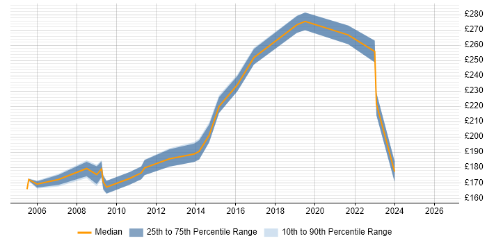 Contractor daily rate distribution trend for Coordinator job vacancies in Macclesfield