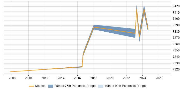 Contractor daily rate distribution trend for jobs in Macclesfield citing Critical Thinking