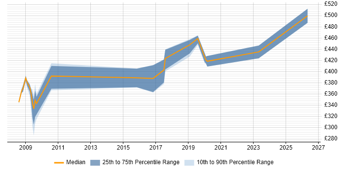 Contractor daily rate distribution trend for jobs in Macclesfield citing CRM