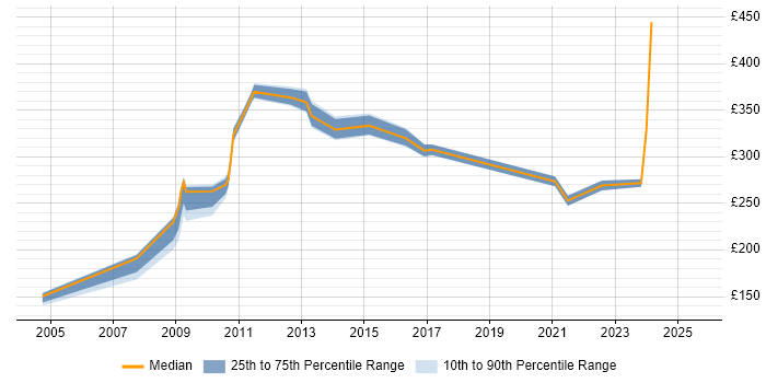 Contractor daily rate distribution trend for jobs in Macclesfield citing Customer Service Contractor daily rate distribution trend for jobs in Macclesfield citing Customer Service