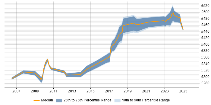 Contractor daily rate distribution trend for jobs in Macclesfield citing Data Analysis