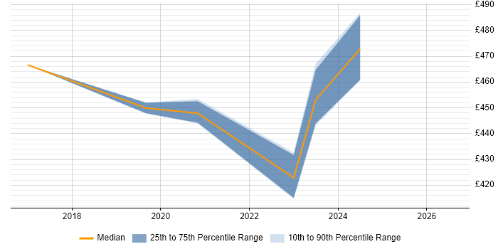Contractor daily rate distribution trend for jobs in Macclesfield citing Data Analytics