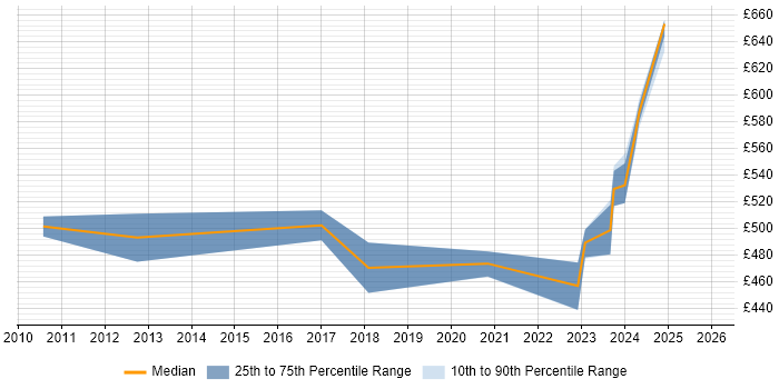 Contractor daily rate distribution trend for jobs in Macclesfield citing Data Architecture