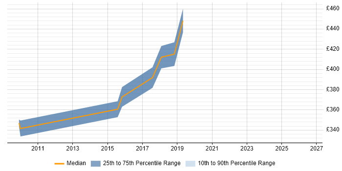 Contractor daily rate distribution trend for Data Business Analyst job vacancies in Macclesfield