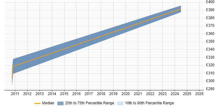 Contractor daily rate distribution trend for jobs in Macclesfield citing Data Entry