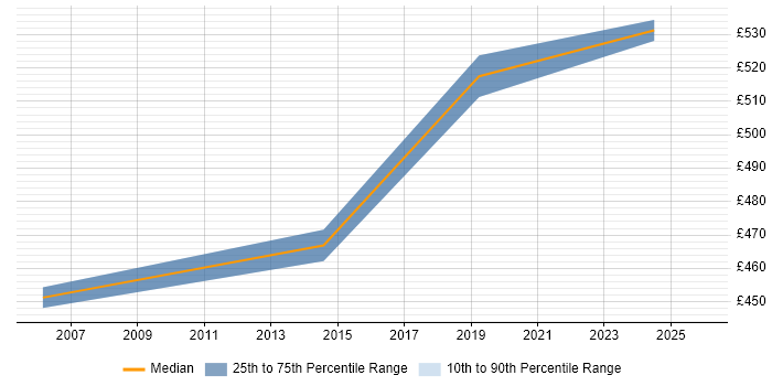 Contractor daily rate distribution trend for jobs in Macclesfield citing Data Extraction