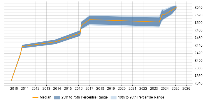 Contractor daily rate distribution trend for jobs in Macclesfield citing Data Integration