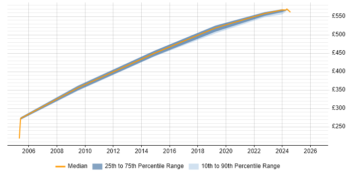 Contractor daily rate distribution trend for Data Manager job vacancies in Macclesfield