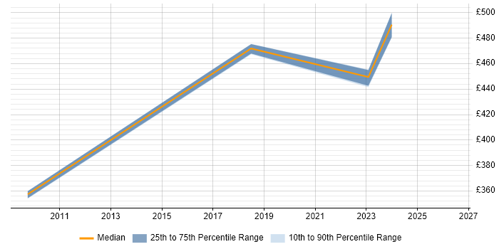 Contractor daily rate distribution trend for jobs in Macclesfield citing Data Mining