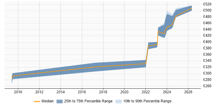 Contractor daily rate distribution trend for jobs in Macclesfield citing Data Protection