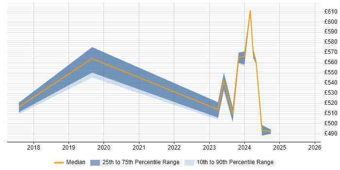 Contractor daily rate distribution trend for jobs in Macclesfield citing Data Science