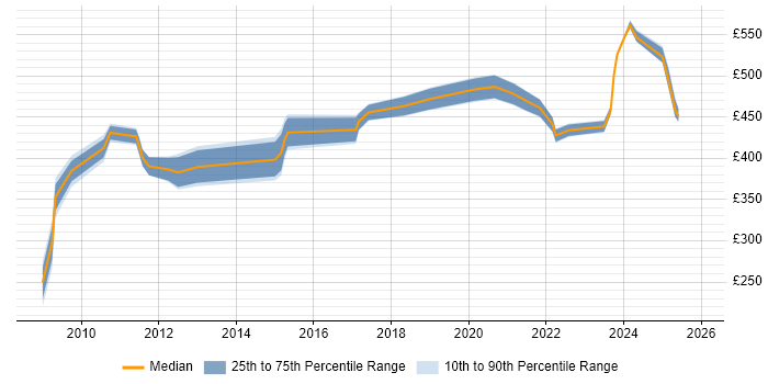 Contractor daily rate distribution trend for jobs in Macclesfield citing Decision-Making