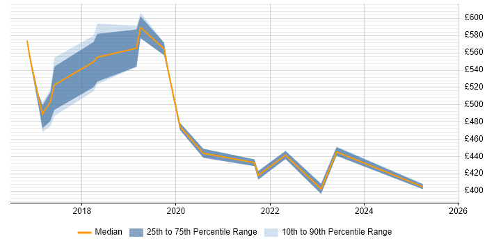 Contractor daily rate distribution trend for jobs in Macclesfield citing DevOps