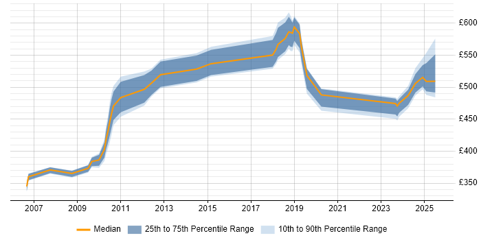 Contractor daily rate distribution trend for jobs in Macclesfield citing ERP Contractor daily rate distribution trend for jobs in Macclesfield citing ERP