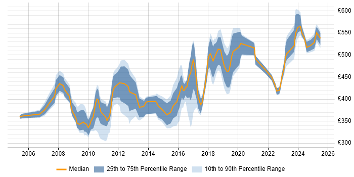 Contractor daily rate distribution trend for jobs in Macclesfield citing Finance Contractor daily rate distribution trend for jobs in Macclesfield citing Finance