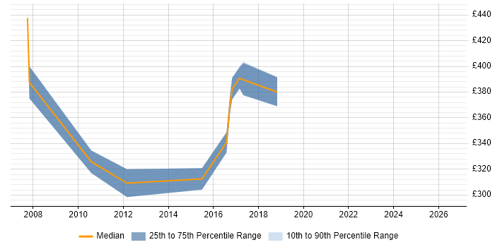 Contractor daily rate distribution trend for Financial Analyst job vacancies in Macclesfield