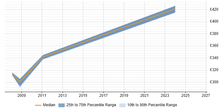 Contractor daily rate distribution trend for jobs in Macclesfield citing FTP
