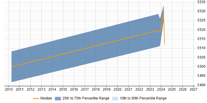 Contractor daily rate distribution trend for Functional Consultant job vacancies in Macclesfield